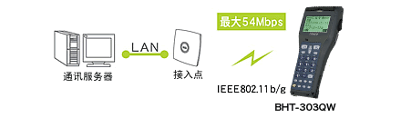搭載無線通訊設備(BHT-300QW)，可連接現有LAN。